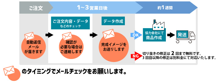 等身大パネル ご注文からお届けまでの流れ